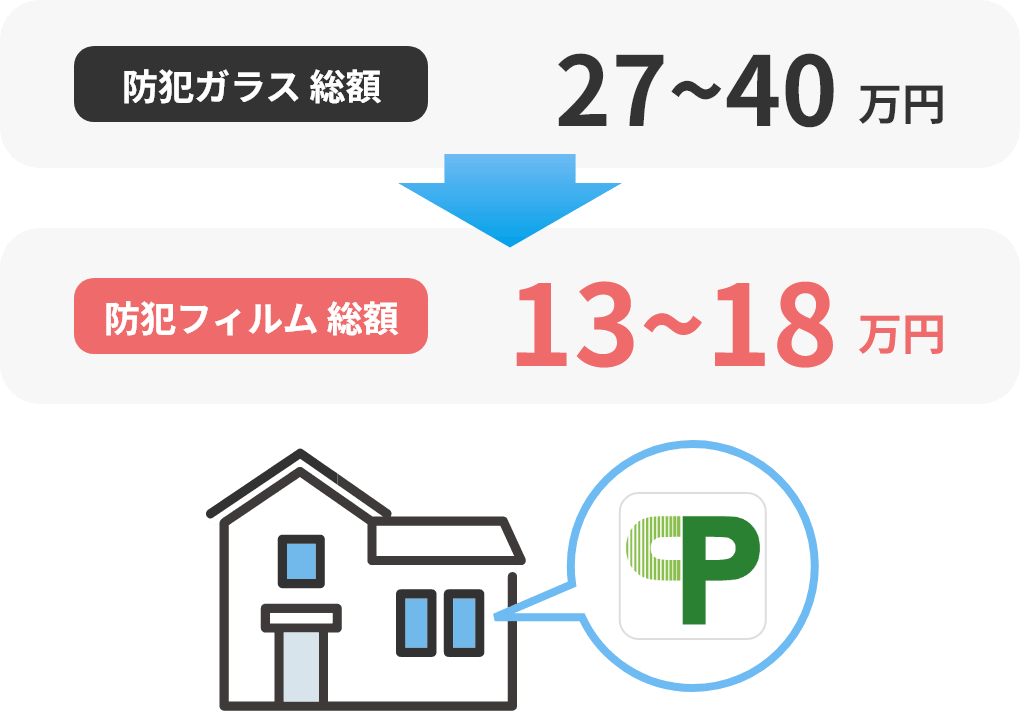 防犯ガラス 総額27~40万円→防犯フィルム 総額13~18万円