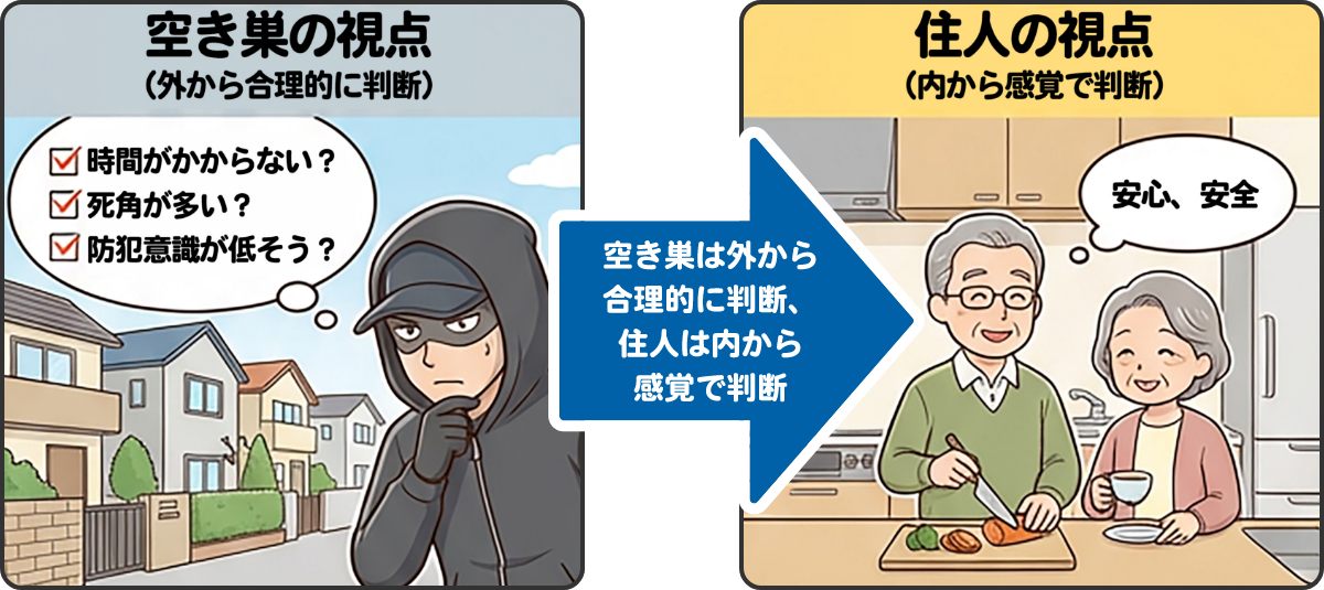 空き巣は外から合理的に判断、住人は内から感覚で判断