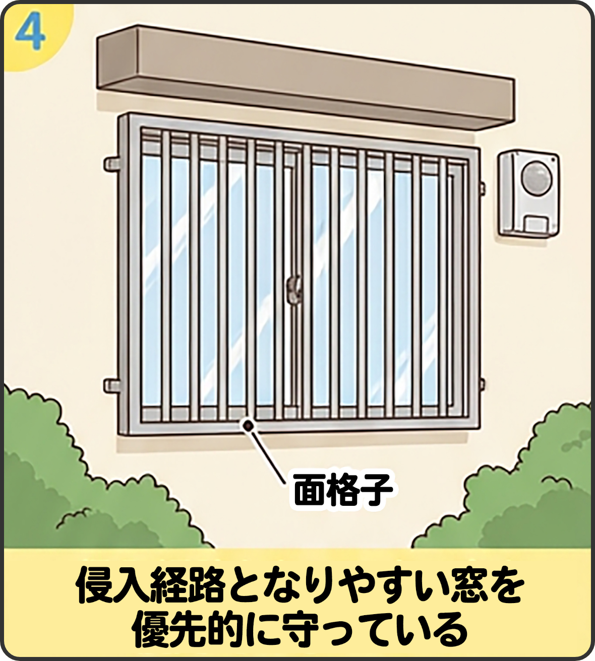 侵入経路となりやすい窓を優先的に守っている