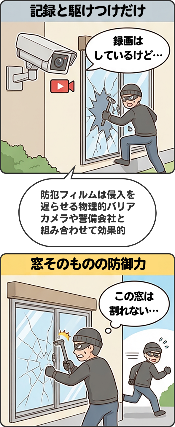 防犯フィルムは侵入を遅らせる物理的バリア カメラや警備会社と組み合わせて効果的